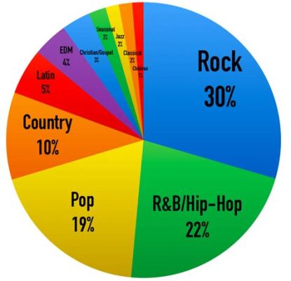 What Types of Music Were Popular in the 1960s Top 10: A Decade of Diversity and Evolution